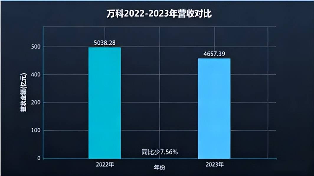 一年跌一千亿，万科趋势已定