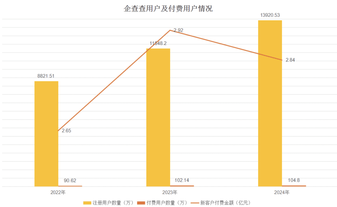 企查查冲刺IPO：「数据茅台」光环下的隐忧