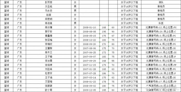 广东队全运会女篮名单：李月汝杨力维杨舒予领衔