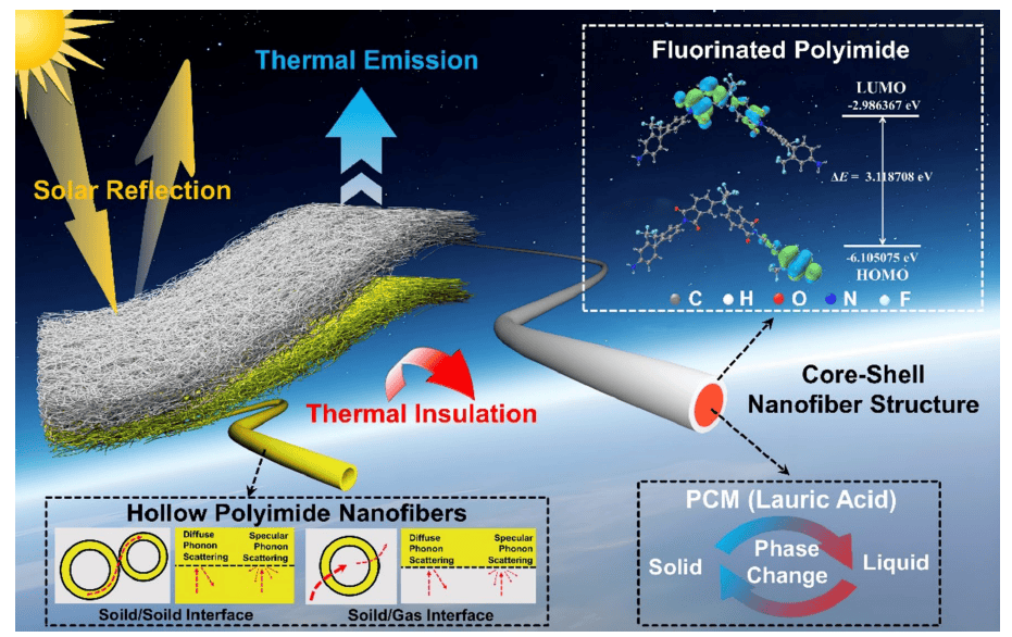 集成辐射冷却、抗热冲击和隔热性能的janus结构pi复合纳米纤维膜
