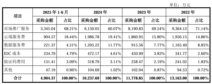 毛利率赛茅台!人均消费570元的企查查要上市:会员贡献超八成营收,续费率却在下降?