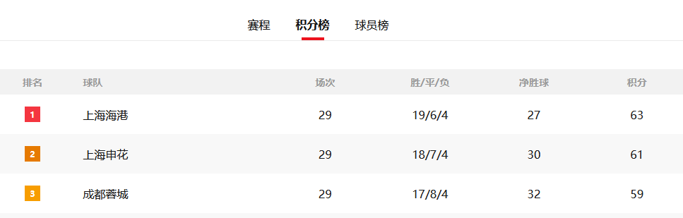 末轮打平即夺冠!中超-两送世界波 海港3-0浙江2分领跑