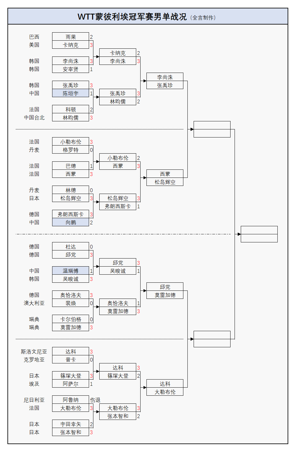 原创             男单8强诞生！张本智和惨遭惊天逆转，2-0连丢3局、浪费4个赛点