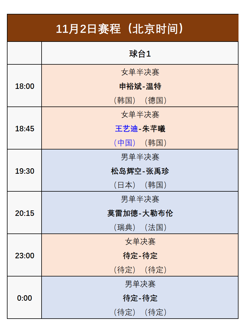 原创             WTT法国冠军赛：11月2日赛程公布！诞生2项冠军，王艺迪独闯4强