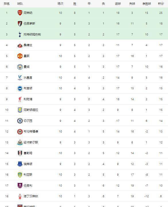 英超最新积分榜：阿森纳2-0连胜曼联2-英格兰足球超级联赛2平局切尔西1-0获胜！