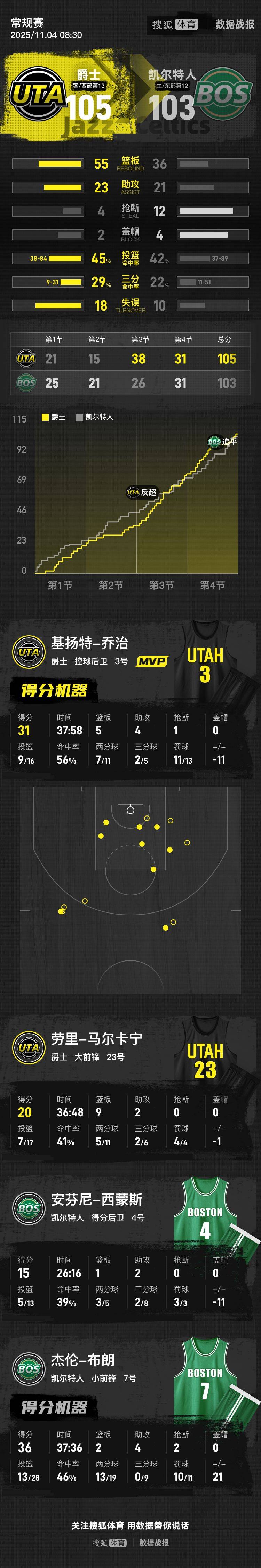 努尔基奇绝杀布朗空砍36分 爵士险胜凯尔特人