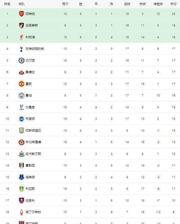 英超联赛第10轮战况回顾及最新积分榜英格兰足球超级联赛