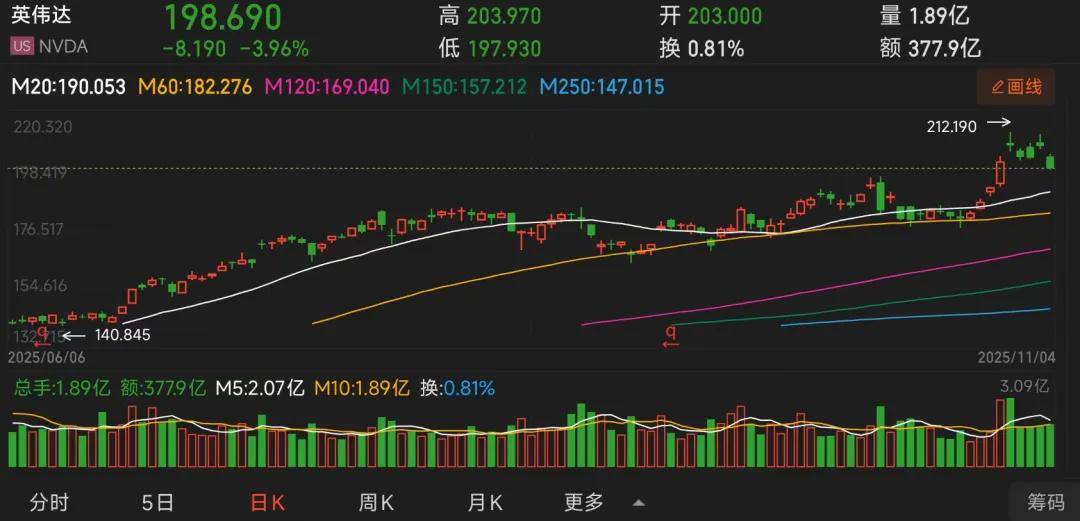中国市场归0，套现70亿，被做空，黄仁勋指望“炸鸡外交”