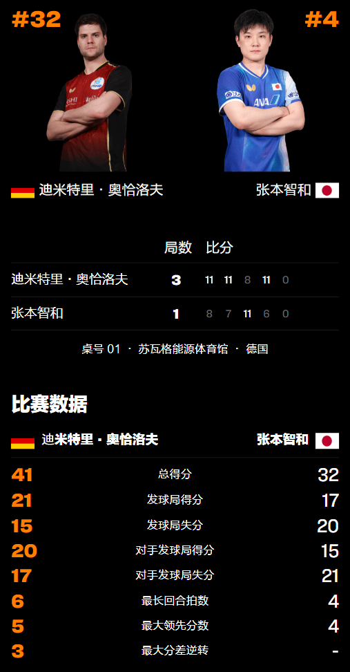 原创 张本智和崩溃!苦战4局不敌37岁老将,父亲现场观战、表情凝重