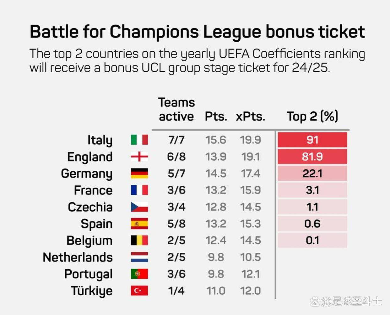英格兰足球超级联赛英超的第五张欧冠门票这次能稳稳拿下吗