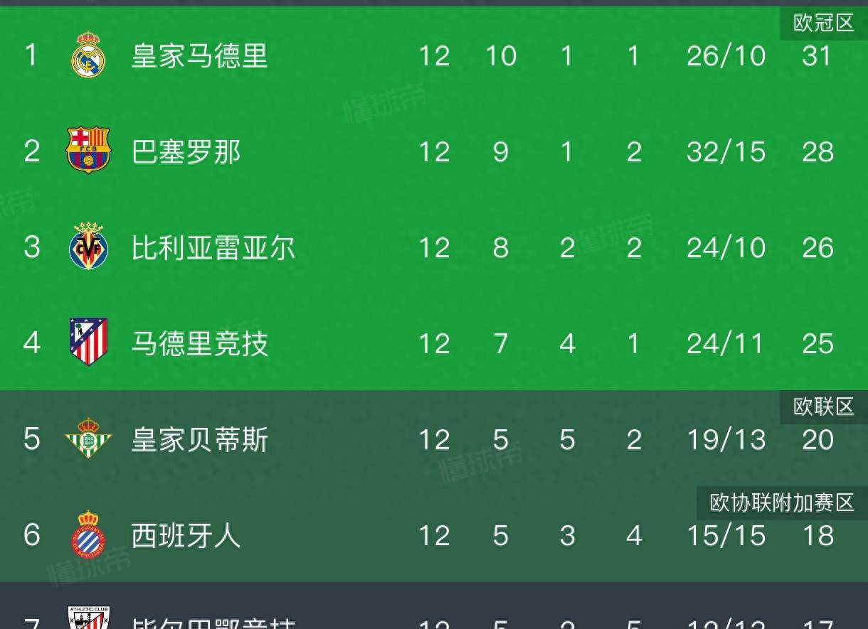 西甲联赛免费高清直播＋实时赛程积分榜＋竞彩预测全覆盖（2025赛季）巴萨4-2击败塞尔塔西甲积分榜前二仅相差3分