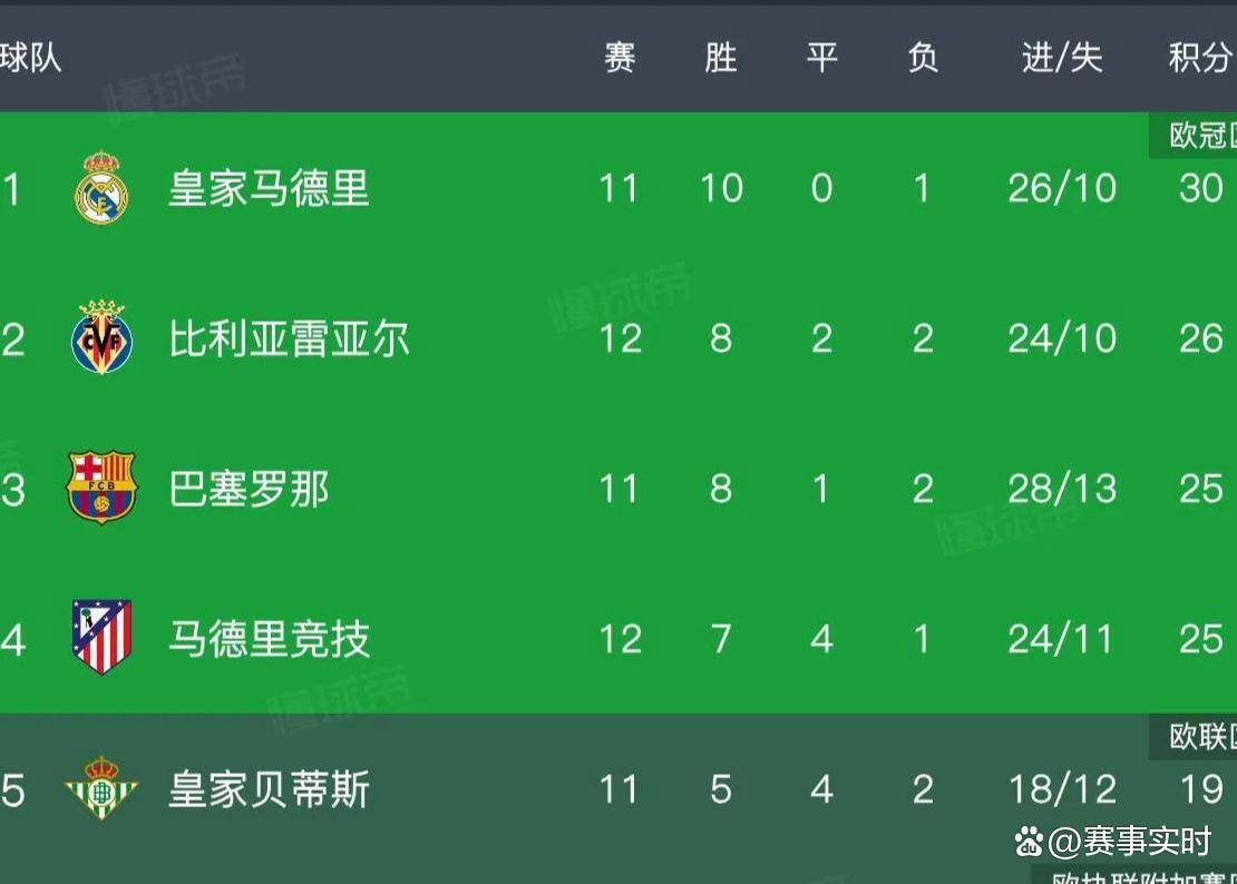 “西甲积分榜洗牌！比利亚雷亚尔2-0完胜登