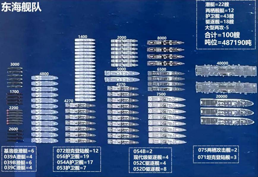 中国003型航母都要量产了,为啥东海舰队还是没分到航母?
