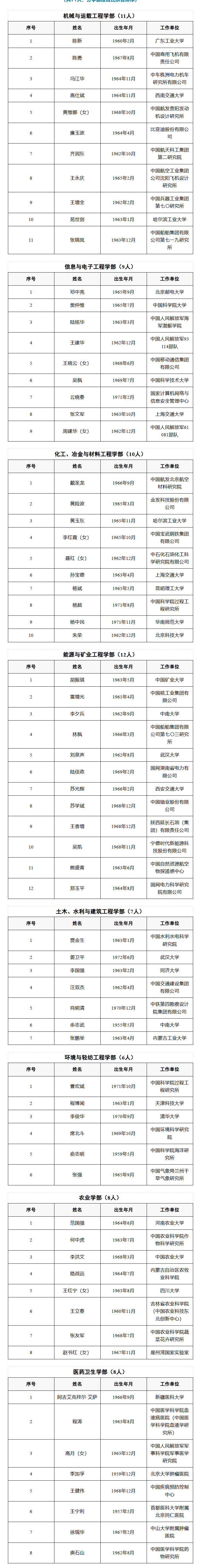 2025年两院院士增选结果出炉！共144人当选！（附完整名单）