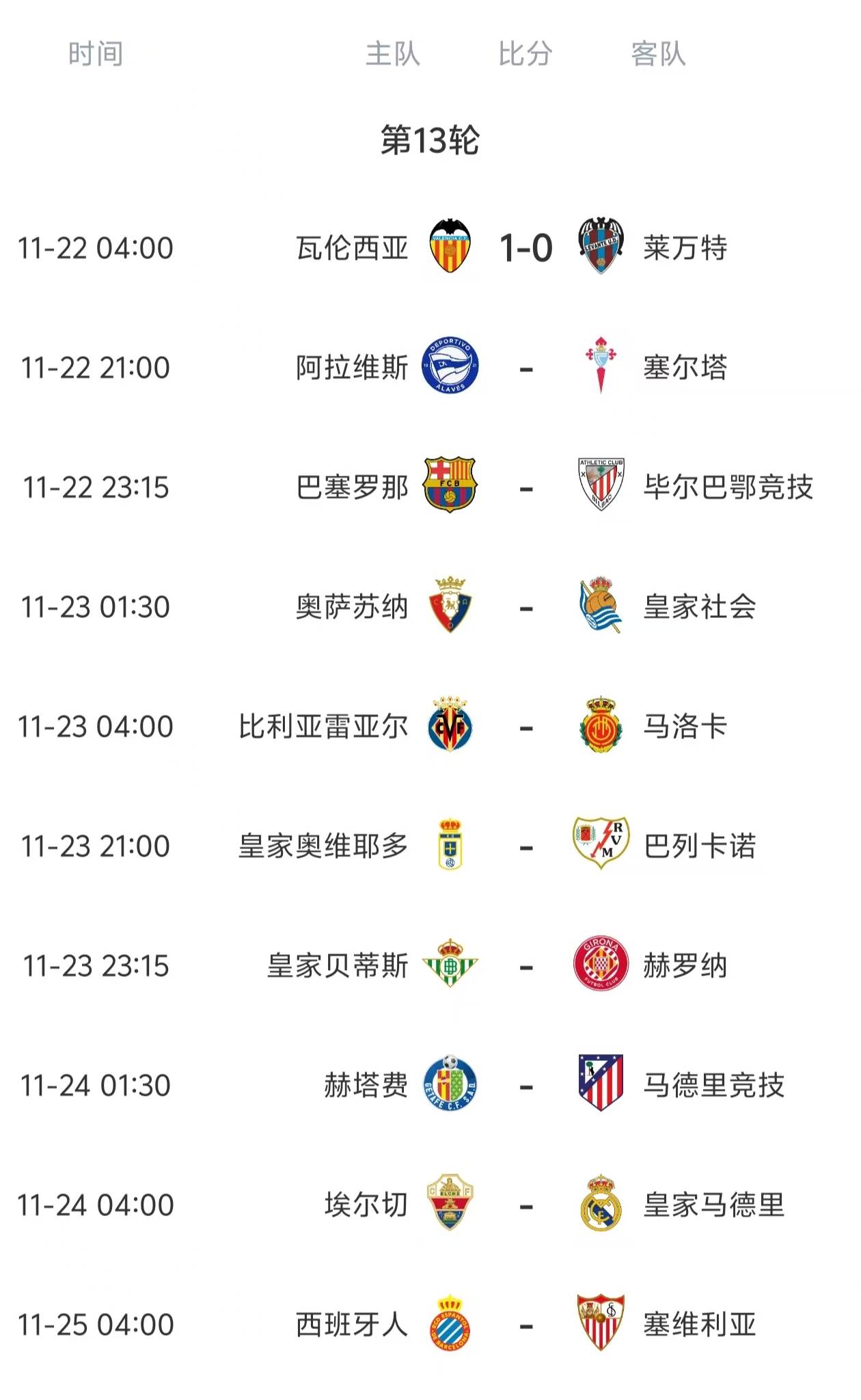 英格兰足球超级联赛西甲第13轮今晚打响赛事全预测巴萨和皇马有一队赢不了球