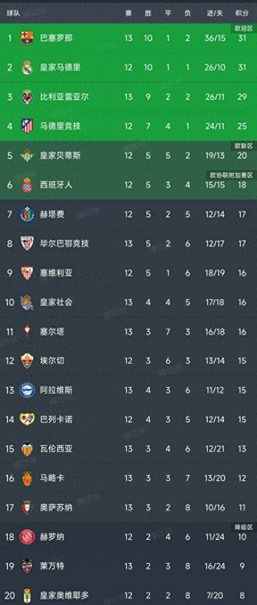 西甲第13轮结束了5场西班牙足球甲级联赛比赛最新积分榜如下！