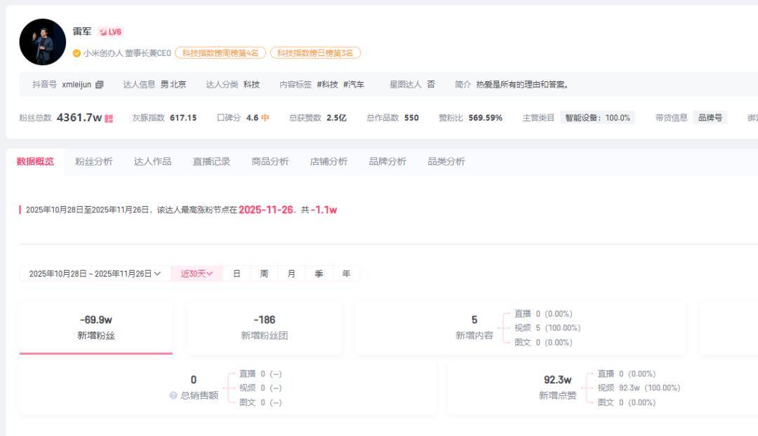 原创             雷军一个月掉粉近70万，小米市值较高点蒸发超5500亿港元