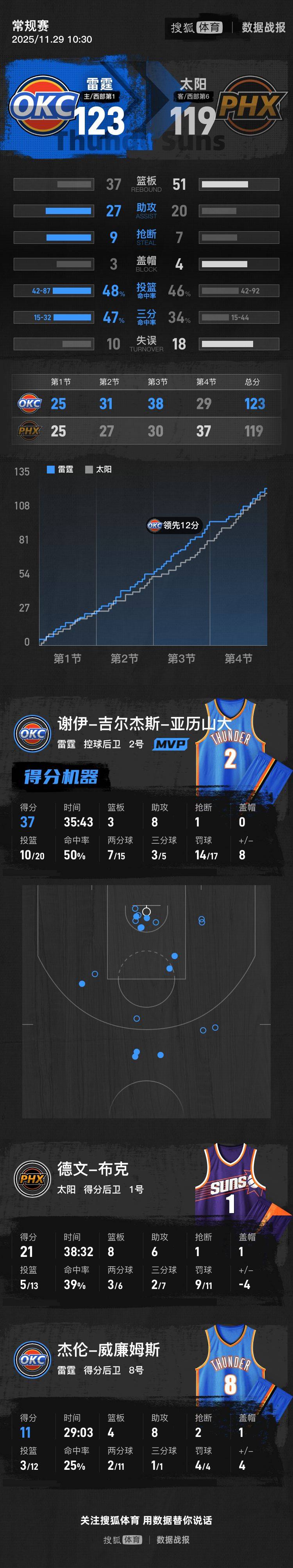 亚历山大37分杰威复出11+8 雷霆险胜太阳11连胜