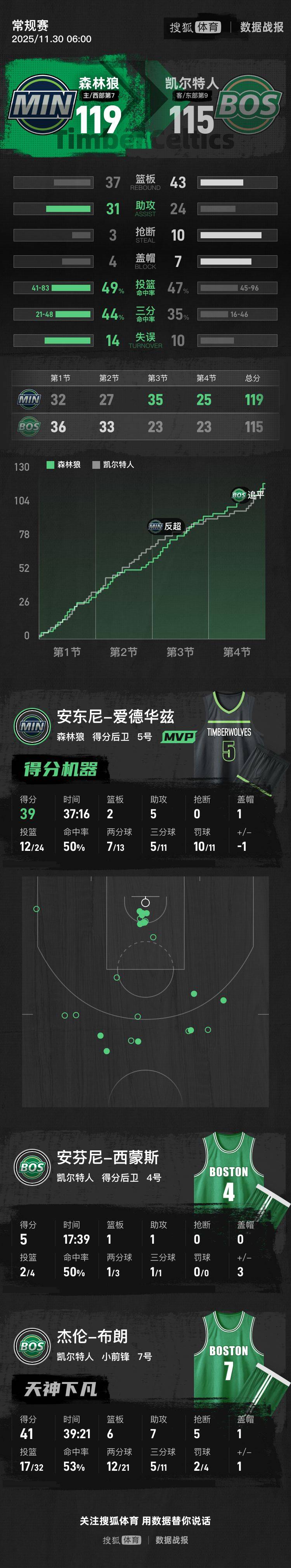 爱德华兹39分布朗空砍41+6 森林狼险胜凯尔特人