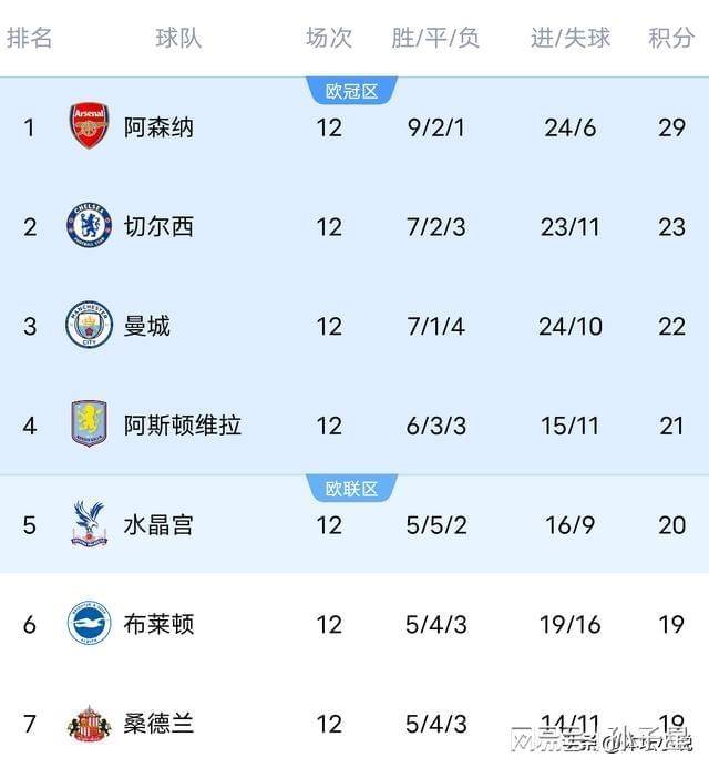 随着曼联0-1埃弗顿英超第12轮结束最新