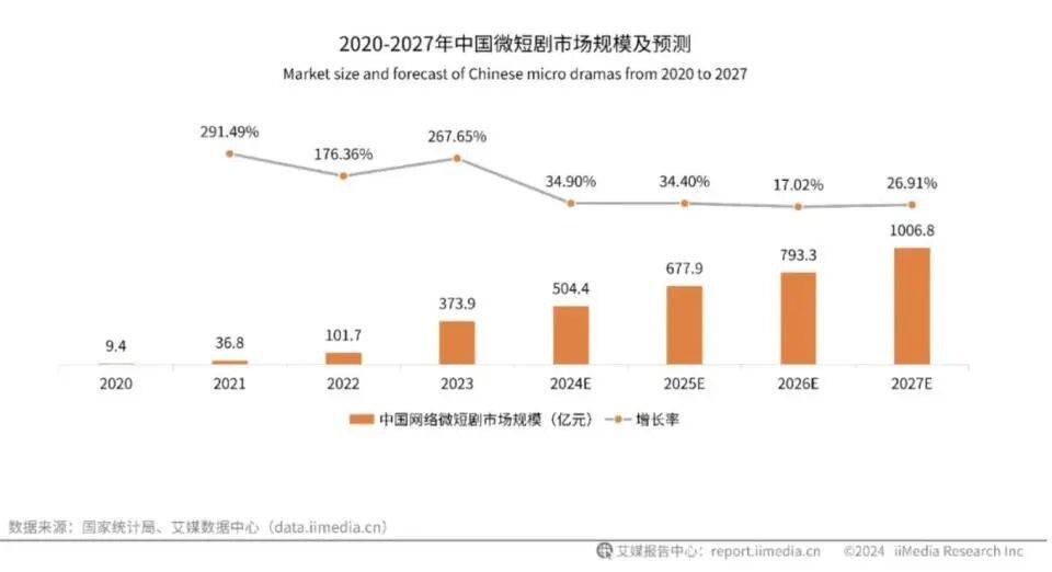 原创             靠“免费”拿下 2 亿用户，红果短剧闷声发大财
