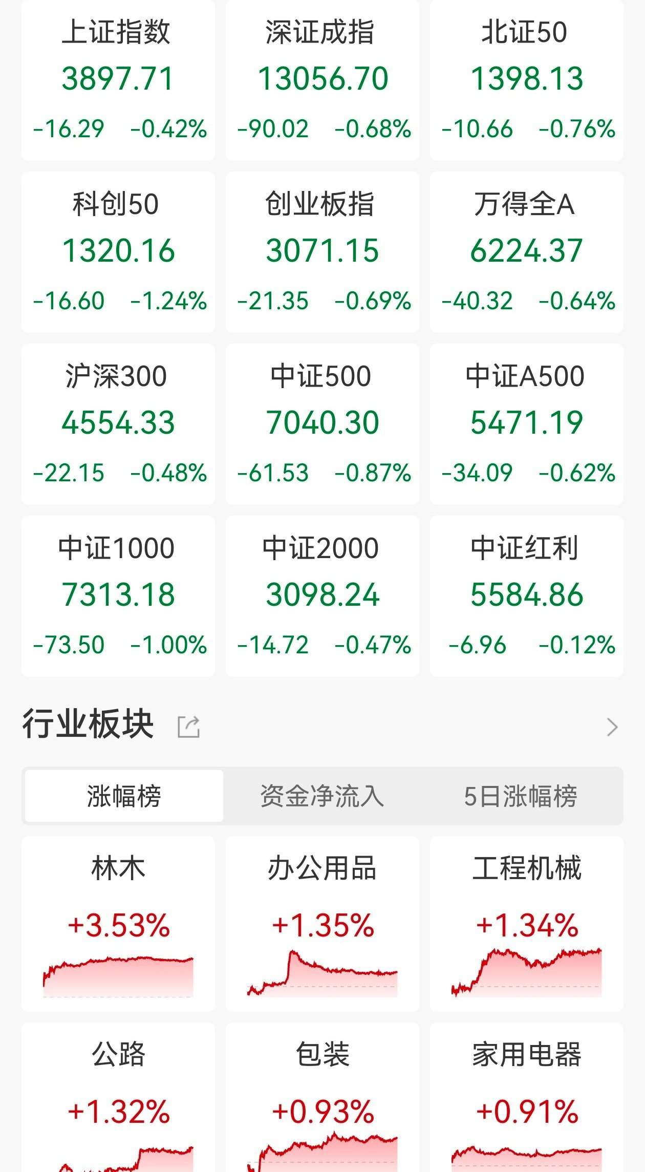 A股收评：三大指数集体下跌，沪指跌0.42%创指跌0.69%，福建板块逆市爆发！3700股下跌，成交1.61万亿缩量2822亿