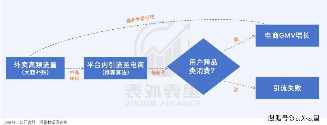 原创             烧掉1000亿后，外卖往何处去？