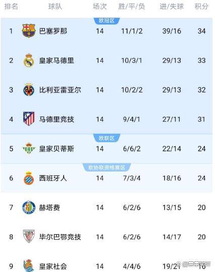 西班牙足球甲级联赛西甲最新积分榜出炉！皇马1-1爆冷丢榜首巴萨3-1胜34分登顶