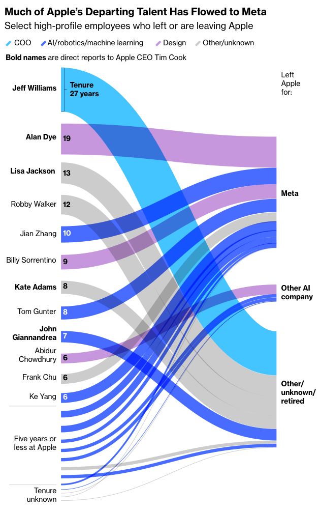 多位核心高管一周内相继出走，百名AI工程师倒戈，苹果人事动荡还在继续