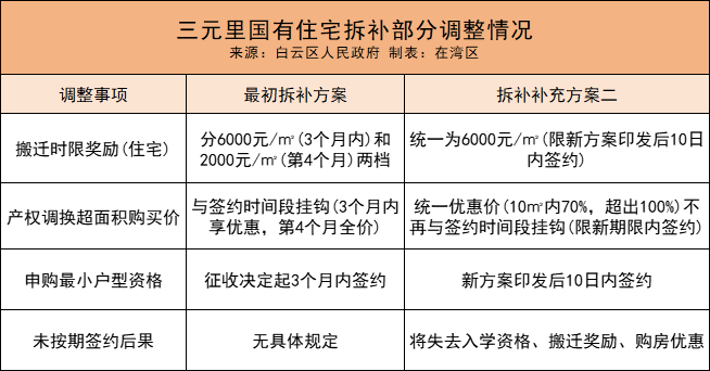 6000元平10天刻期！三元里拆补又放大招