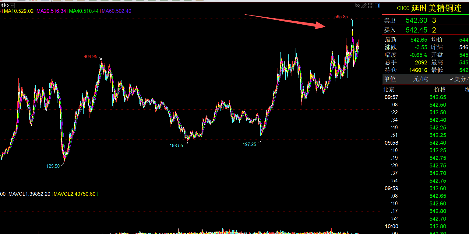 铜铜铜,快要高攀不起了