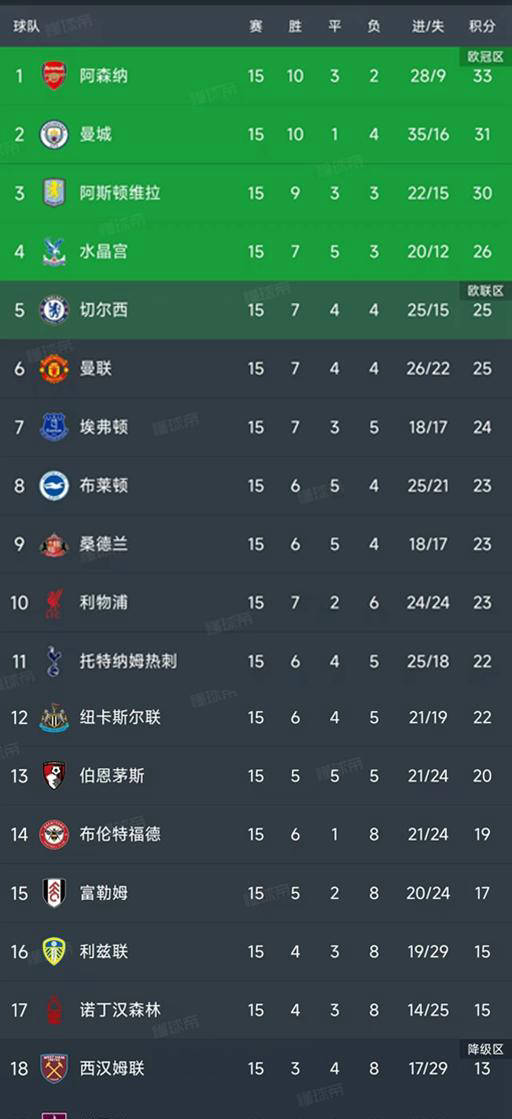 “英超第英格兰足球超级联赛15轮赛程落幕积