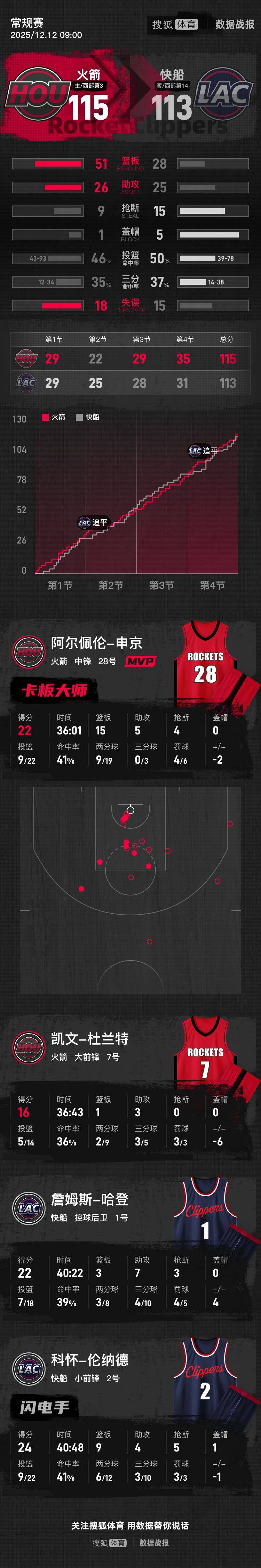哈登22+7杜兰特16分 申京22+15火箭险胜快船