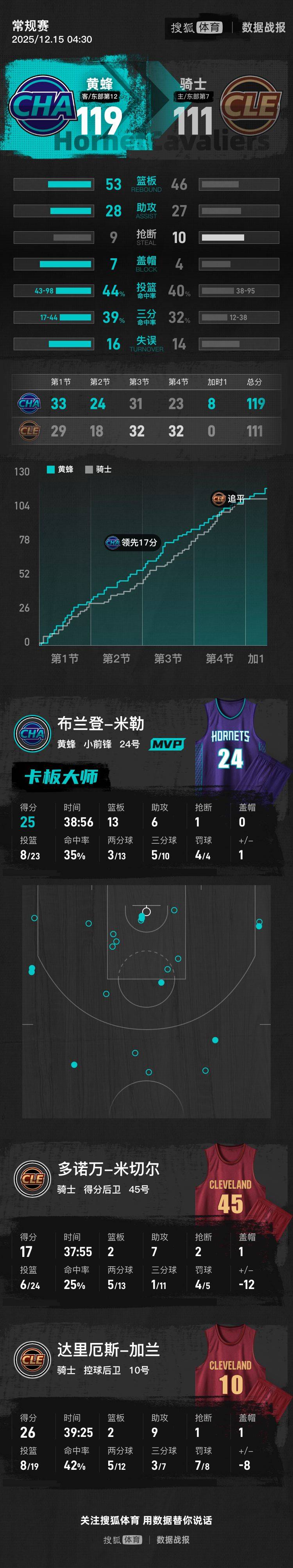 米勒25+13米切尔17分 黄蜂加时险胜骑士