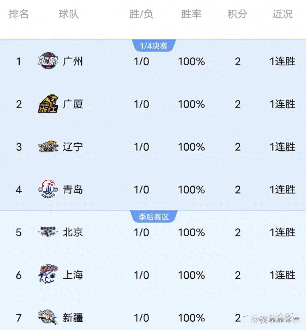 随着浙江遭宁波爆冷上海获胜广东险胜同曦CBA最新排名已出炉