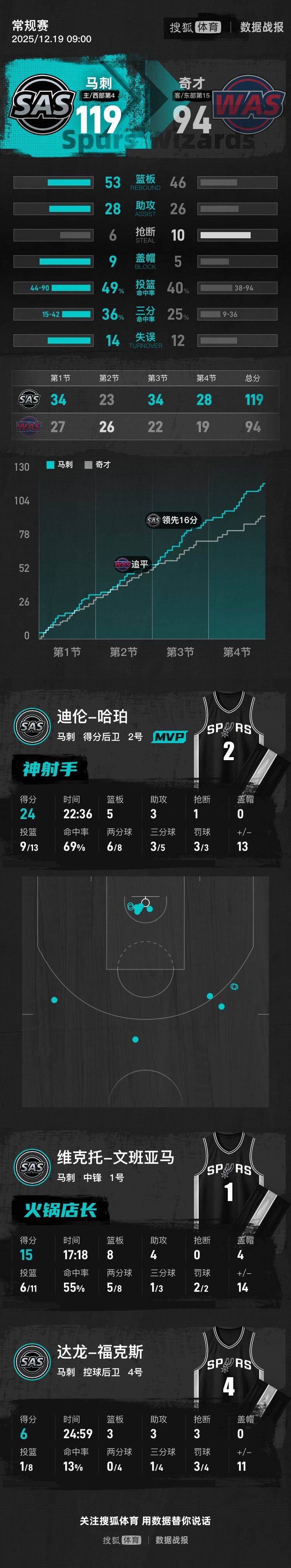 文班亚马15+8哈珀24+5 马刺大胜奇才