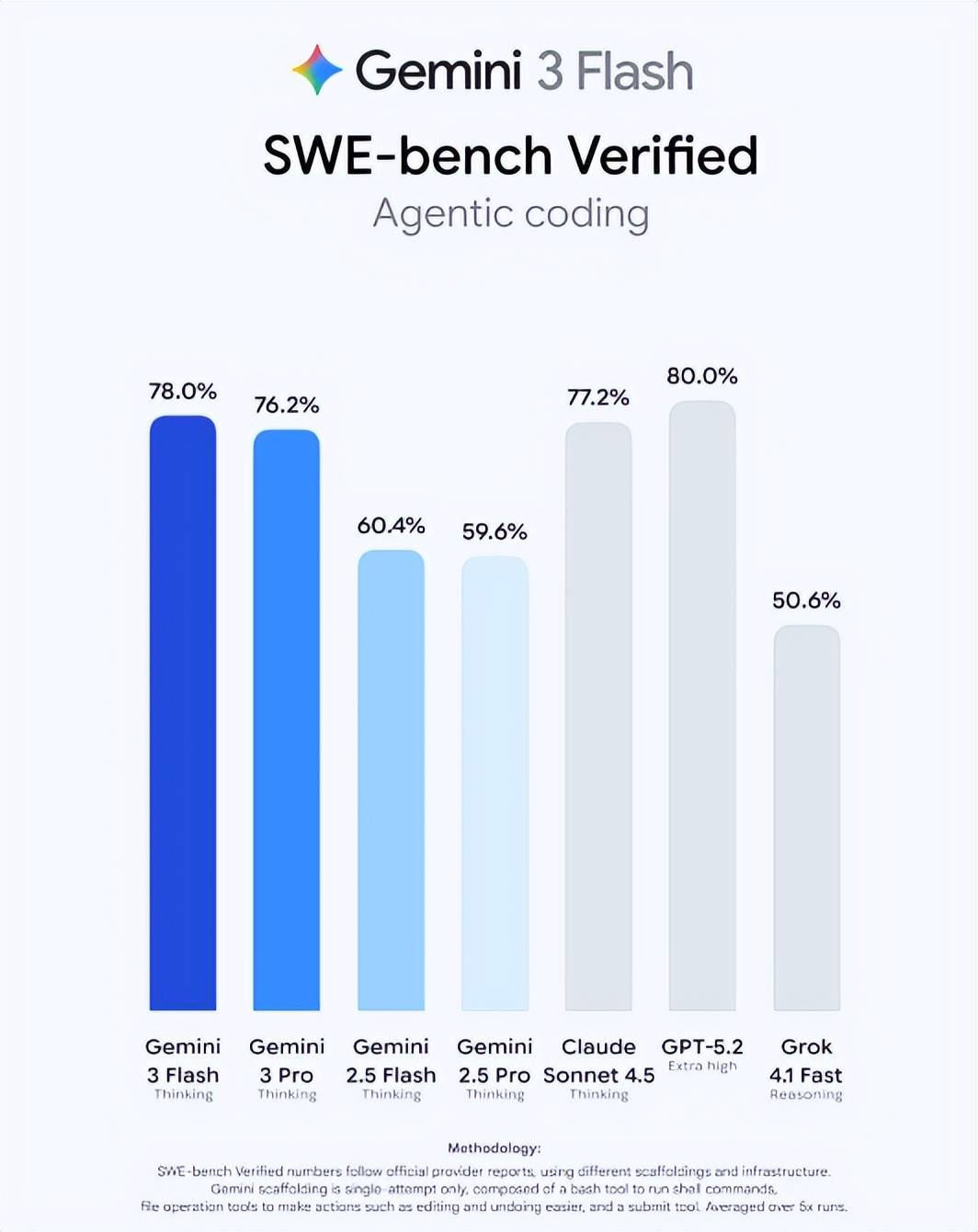 我愿将免费的Gemini3 Flash，称为谷歌的无解阳谋