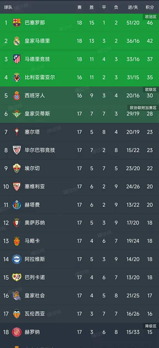 西班牙足球甲级联赛西甲第17轮激战落幕最新积分榜震撼揭晓！
