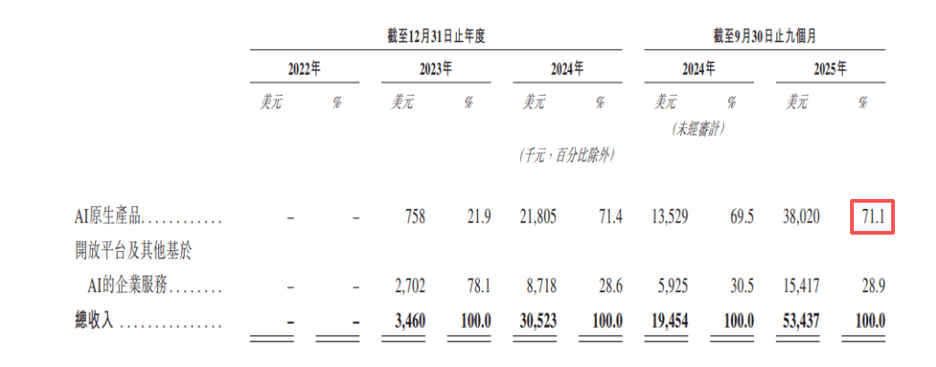 原创             全球大模型第一股之争：中国AI，到底该先造底座还是卖爆款？