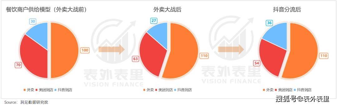 原创 抖音变阵,美团受伤?