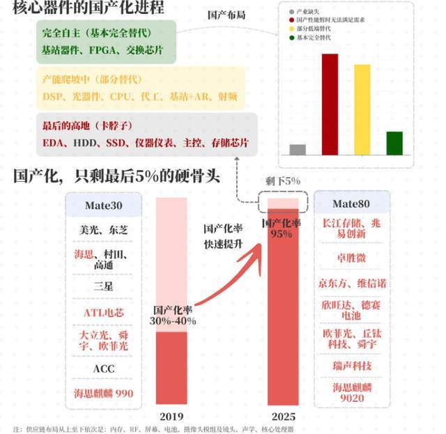 原创 佩服!华为手机国产化,只剩最后5%的硬骨头了