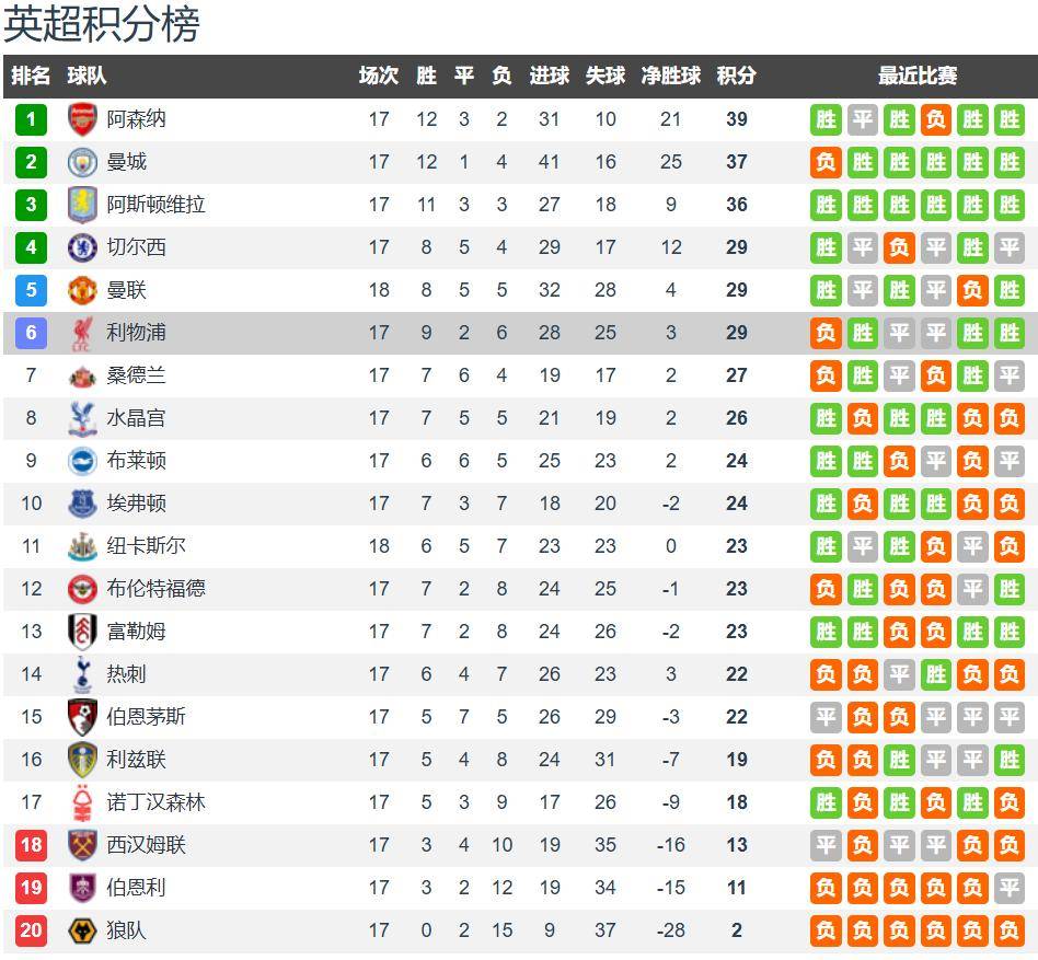 英超联赛免费高清直播+实时赛程+积分预测（2025赛季全覆盖）CCTV5直播利物浦vs狼队：卫冕冠军遇上送分题 那就是主场3分落袋