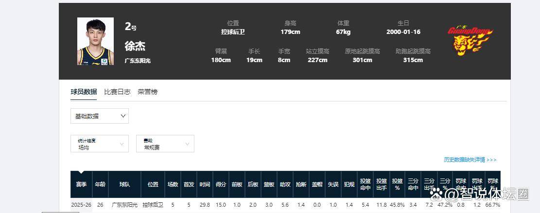 欧洲篮球联赛中文网__赛程比分+球队资讯+盘口分析男篮7大后卫联赛助攻失误比：徐杰第二胡明轩倒数