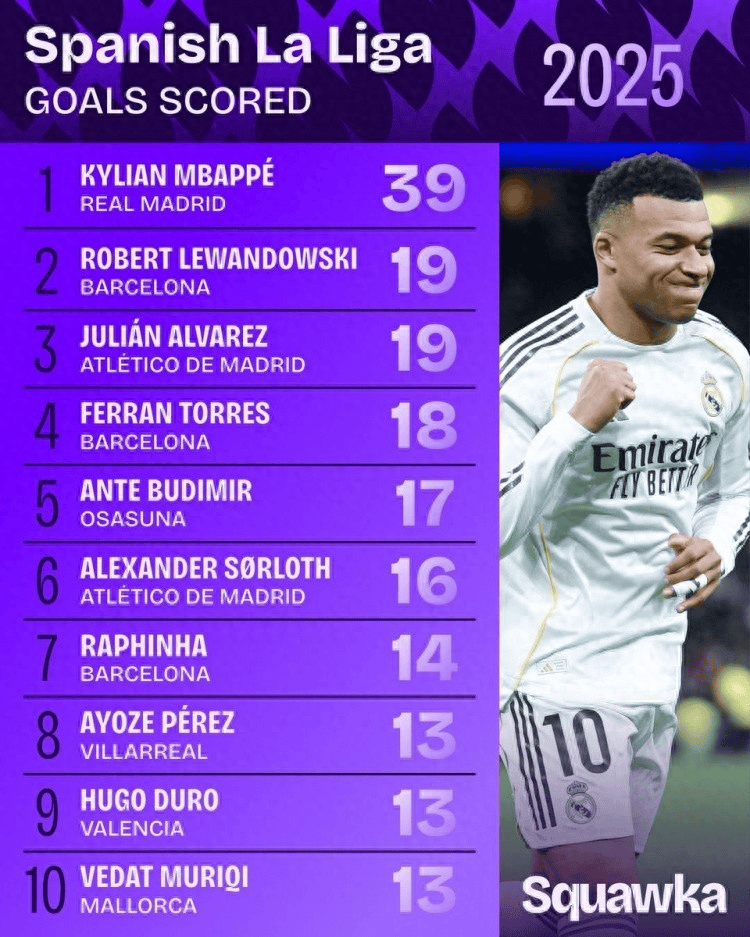 西班牙足球甲级联赛39球姆巴佩一骑绝尘西甲2025射手榜上演“一个人的独角戏”