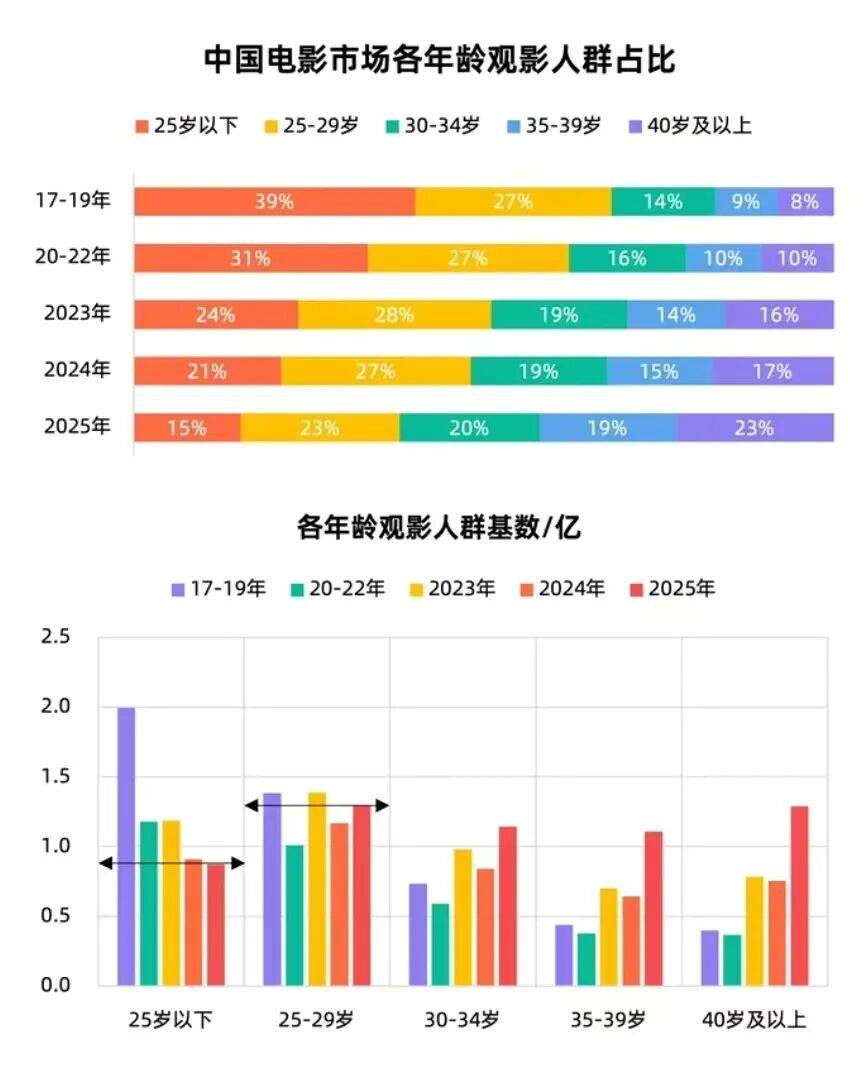 518.32亿收官，《哪吒2》贡献三成票房！喜忧并存的2025年影市，有哪些现象值得深思？