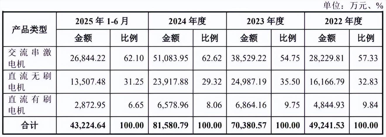 上市申请获受理前收《警示函》晨曦电机携“梳子大王”冲IPO