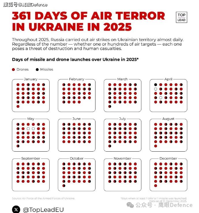 击中俄最大电池厂！去年仅4天没遭空袭，5枚“火烈鸟”4枚被击落