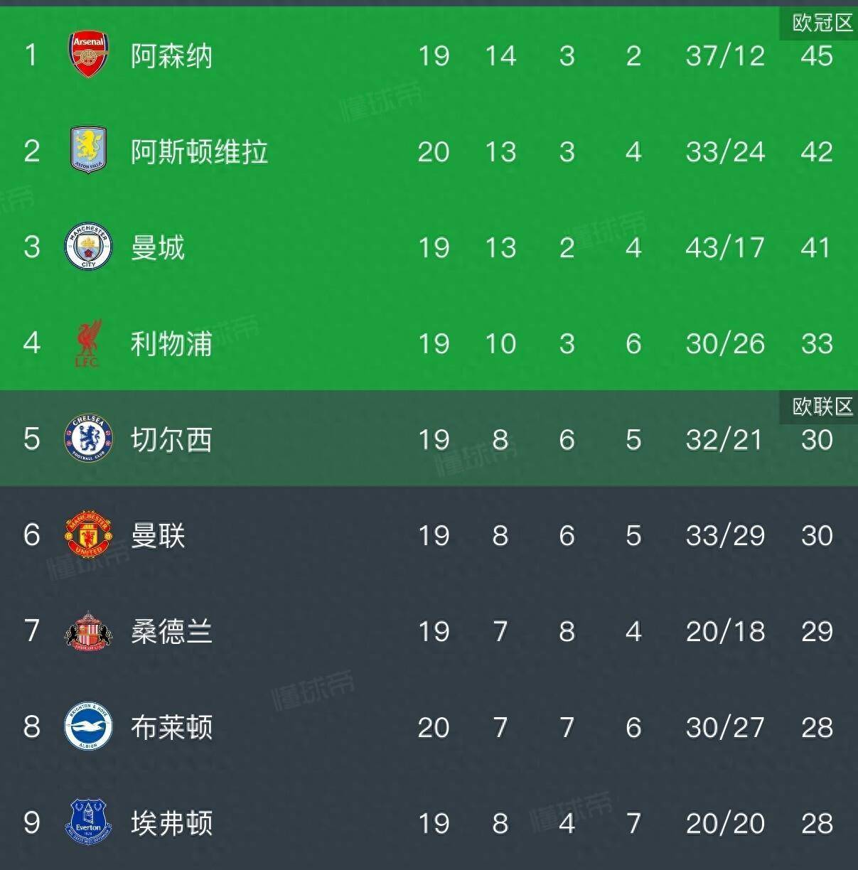 英格兰足球超级联赛英超积分榜更新：狼队3-0迎首胜伯恩利0-2深陷降级区维拉升至第二