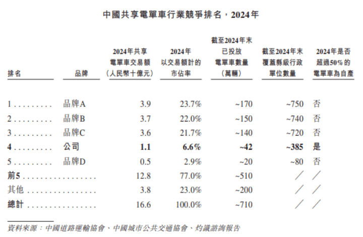 松果出行流血IPO：系“县城共享电单车霸主”，估值缩水近3成，转战“五环内”能破哈啰、美团的局吗？