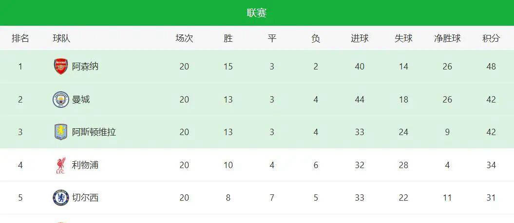“英超积分榜现“新版Big6英超联赛免费高